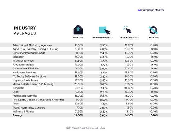 Email Marketing Industry Benchmarks 2021 Campaign Monitor