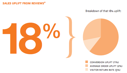 Statistic of "Sales Uplift from Product Reviews"